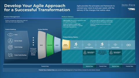 Thumbnail for Develop Your Agile Approach for a Successful Transformation