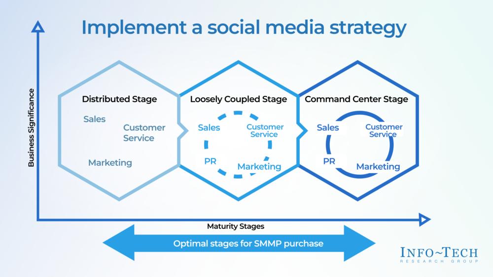 Select and Implement a Social Media Management Platform preview picture