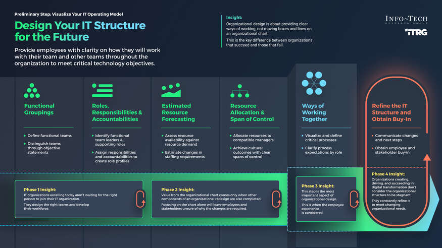 Thought model representing Design Your IT Organization for the Future