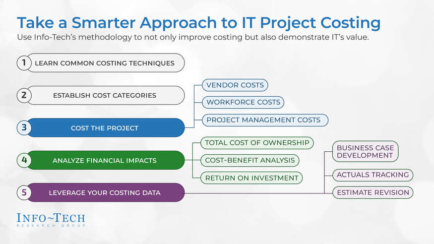 Thumbnail for Invest in Realistic and Comprehensive Project Costing