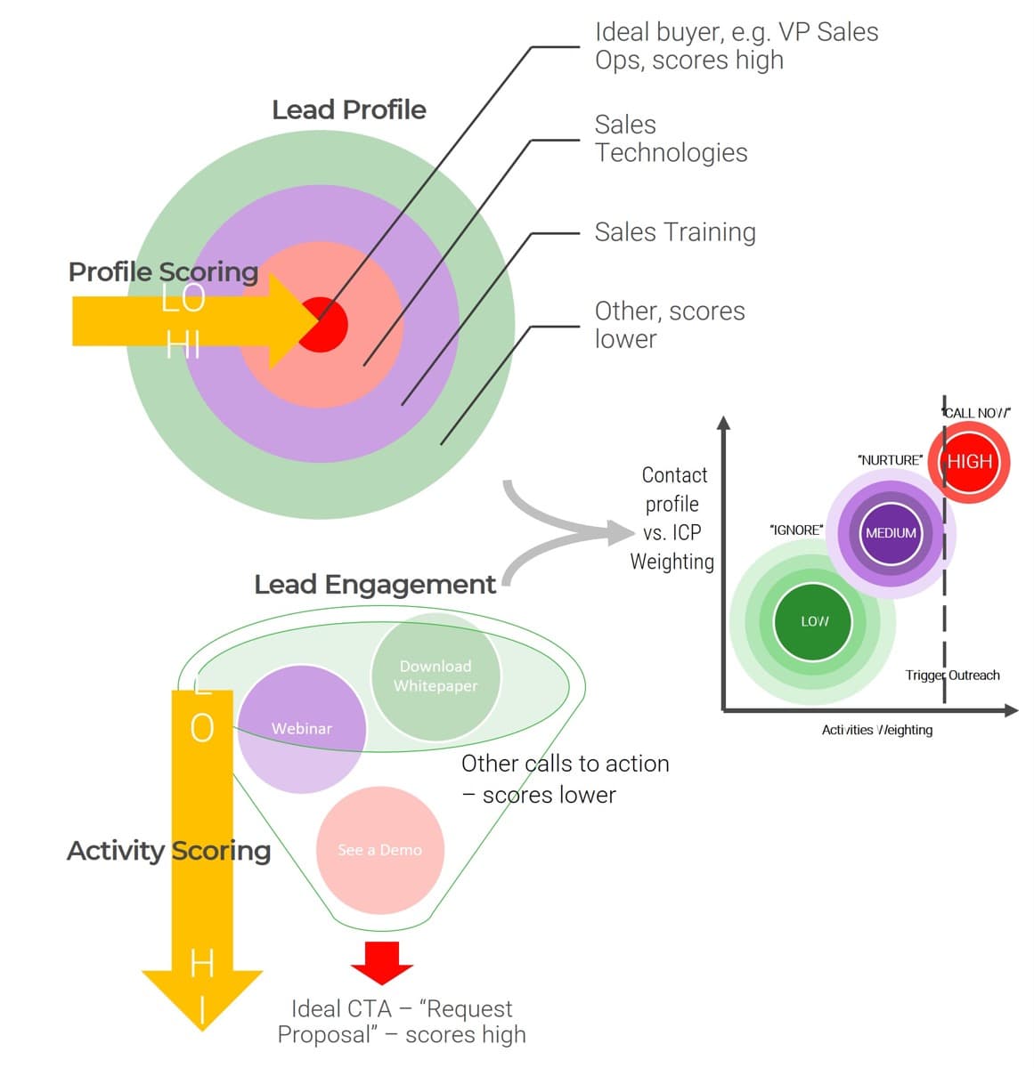 The image contains a screenshot of two examples of lead scoring. One example demonstrates. Profile Scoring with Lead Profile, and the second image demonstrates Activity Scoring and Lead Engagement.