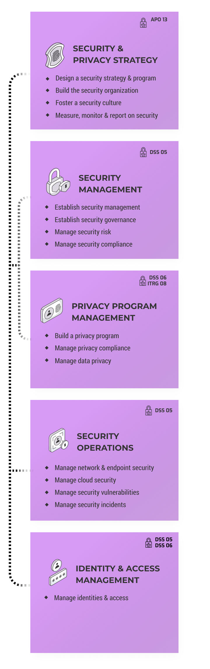Security &amp; Privacy Strategy, Security Management, Privacy Program management, Security Operations, Identity &amp; Access Management