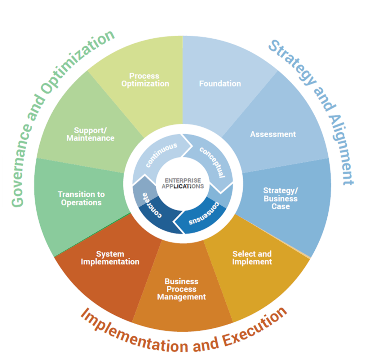 Diagram with 'Enterprise Applications' at the center surrounded by a cycle of 'conceptual', 'consensus', 'concrete', and 'continuous'. The outer circle has three categories with three actions each, 'Governance and Optimization: Process Optimization, Support/ Maintenance, Transition to Operations', 'Strategy and Alignment: Foundation, Assessment, Strategy/ Business Case', and 'Implementation: System Implementation, Business Process Management, Select and Implement'.