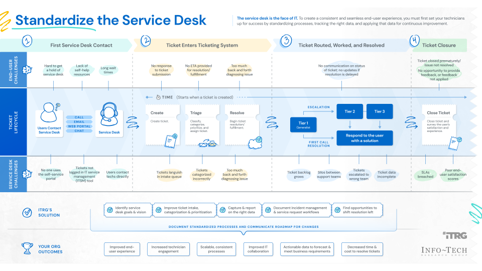 Infographic titled 'Standardize the Service Desk'. 'The service desk is the face of IT. To create a consistent and seamless end-user experience, you must first set your technicians up for success by standardizing processes, tracking the right data, and applying that data for continuous improvement.' There is a workflow that is set up as a table with rows 'End-User Challenges', 'Ticket Lifecycle', and 'Service Desk Challenges', and numbered columns that represent steps '1 First Service Desk Contact', '2 Ticket Enters Ticketing System', '3 Ticket Routed, Worked, and Resolved', '4 Ticket Closure'. Below the workflow are two lists of 'ITRG's Solution' and 'Your Org Outcomes'.