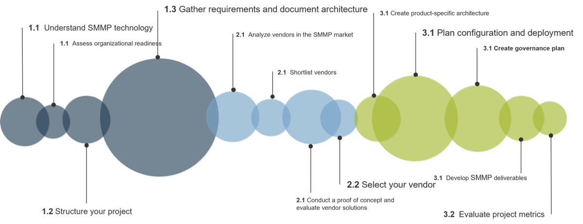Steps of this blueprint represented by circles of varying colors and sizes, labelled by text of different sizes.