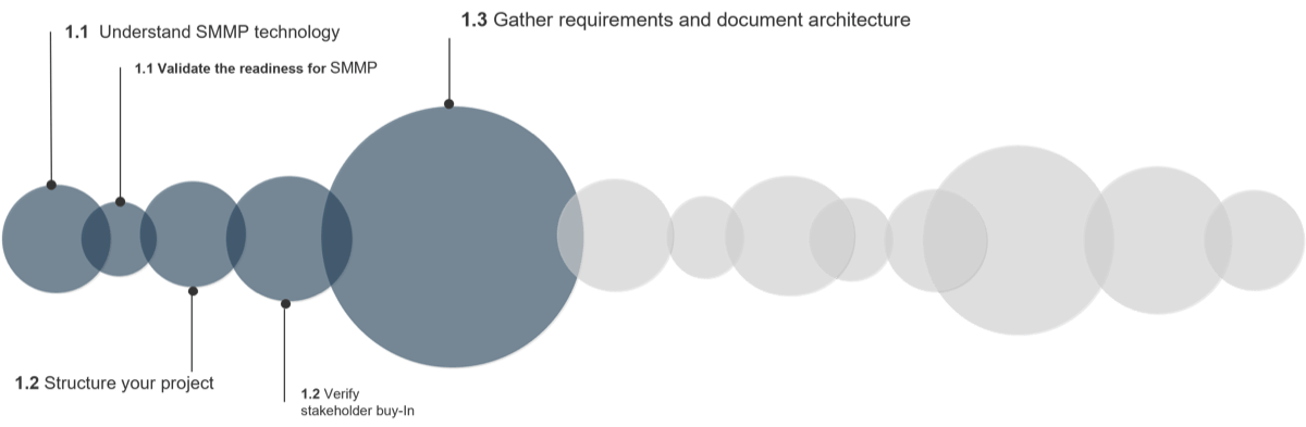 Steps of this blueprint represented by circles of varying colors and sizes, labelled by text of different sizes. Only Phase 1 is highlighted.