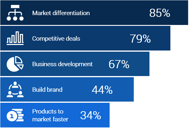 Competitive intelligence