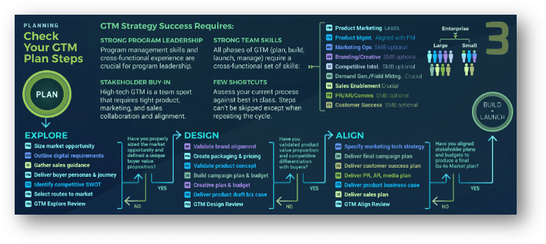Sample of the 'PLAN' section of the GTM Strategy optimization diagram shown later.