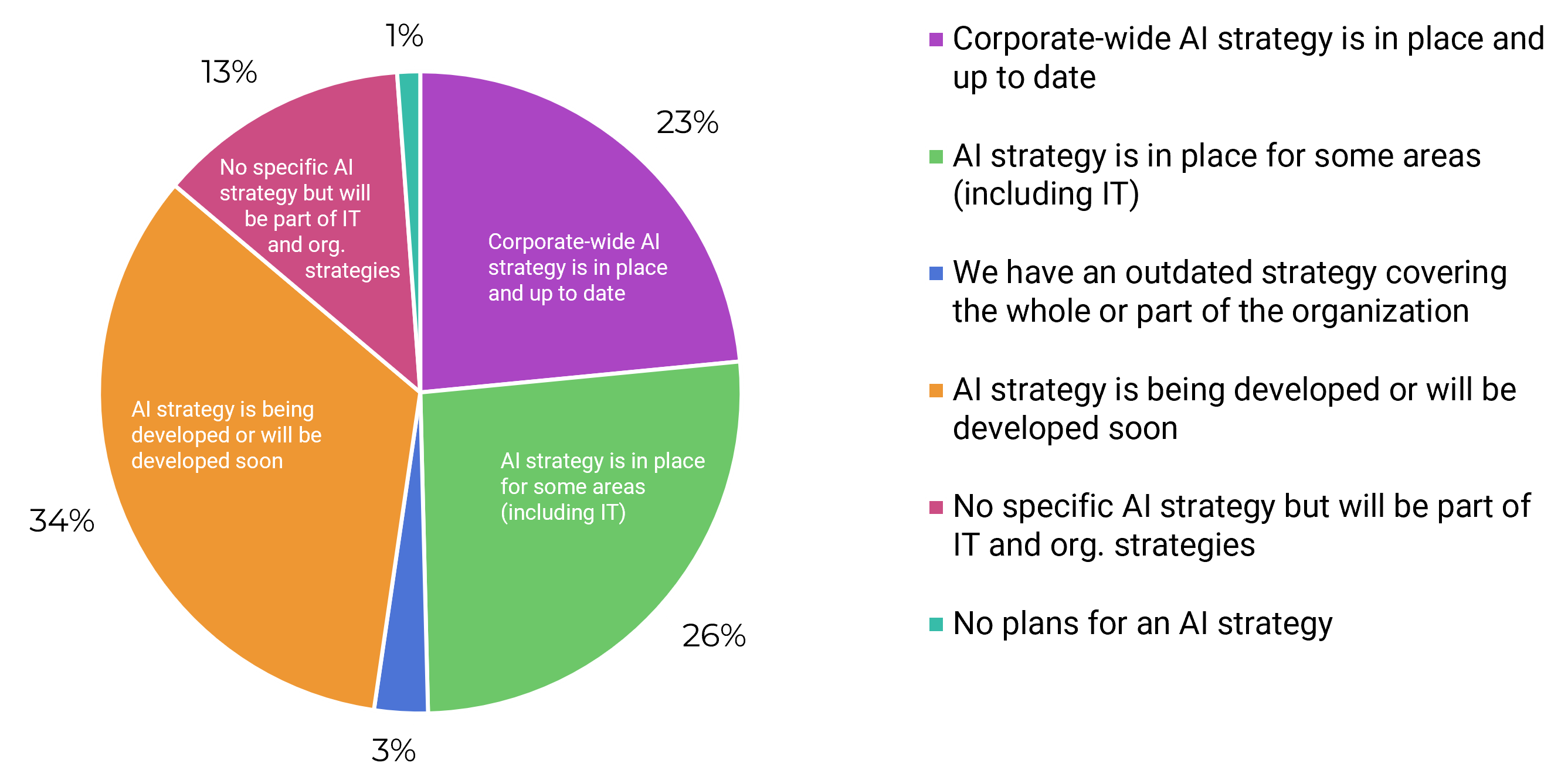 Pie chart with different approaches to AI. The largest percentage is 34% for 'AI strategy is being developed or will be developed soon'.
