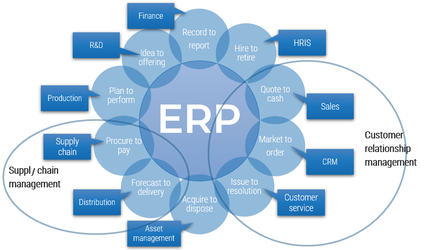 Enterprise Resource Planning (ERP)