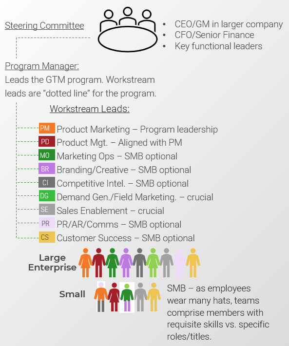 Staffing tree outlining GTM Strategy essentials. At the top are 'Steering Committee: CEO/GM in larger company, CFO/Senior Finance, Key functional leaders'. Next is 'Program Manager: Leads the GTM program. Workstream leads are “dotted line” for the program.' Followed by 'Workstream Leads: (PM) Product Marketing – Program leadership, (PD) Product Mgt. – Aligned with PM, (MO) Marketing Ops – SMB optional, (BR) Branding/Creative – SMB optional, (CI) Competitive Intel. – SMB optional, (DG) Demand Gen./Field Marketing. – crucial, (SE) Sales Enablement – crucial, (PR) PR/AR/Comms – SMB optional, and (CS) Customer Success – SMB optional'. In a 'Large Enterprise' each role is assigned to a separate person, but in a 'Small' Enterprise each person has multiple roles. 'SMB – as employees wear many hats, teams comprise members with requisite skills vs. specific roles/titles.'