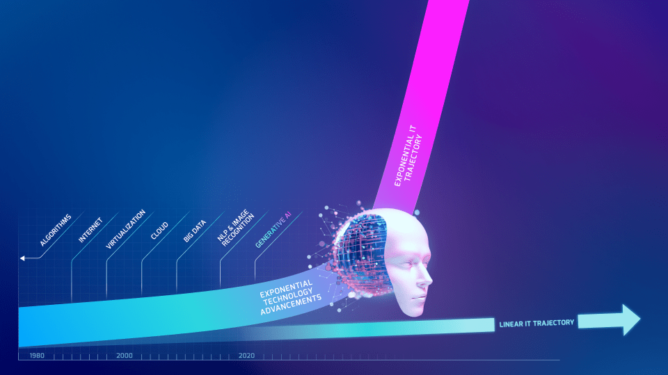 Infographic with a timeline graph of AI innovation from 'algorithms' to 'generative AI'. 'Exponential technology advancements' breaks trends higher than 'Linear IT trajectory', and shoots upward after Generative AI to 'Exponential IT trajectory'.