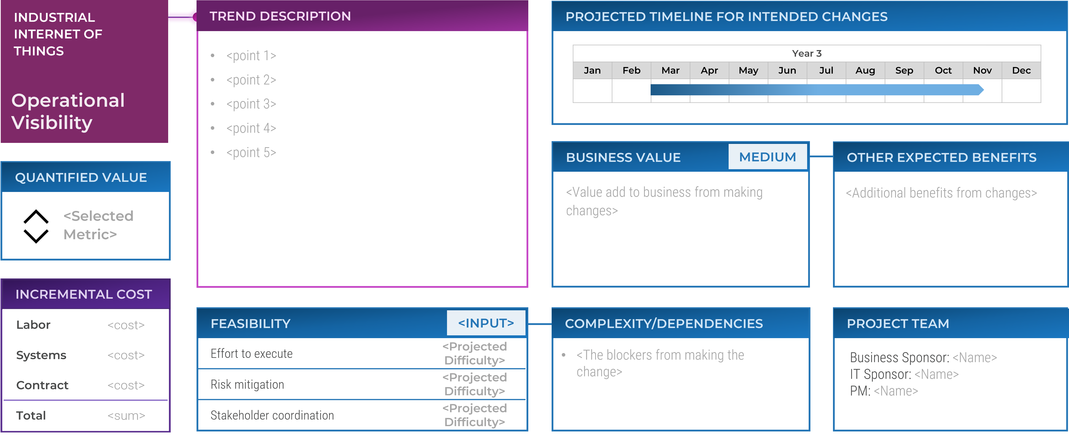 Example profile for the trend 'Industrial Internet of Things' with a trend description, projected timeline, values, costs, and benefits, and feasibility.
