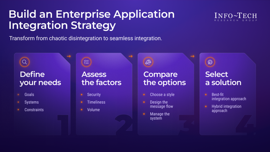 Thumbnail for Build an Enterprise Application Integration Strategy