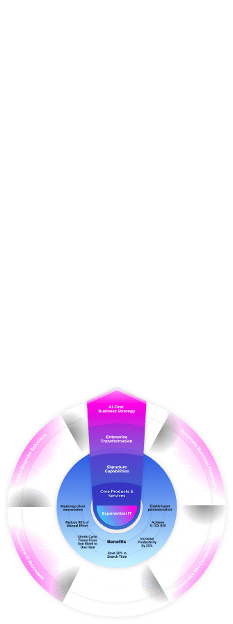 Take the lead in your AI transformation | Thought model explaining the research center