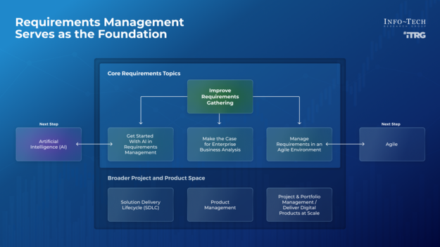 Scale Up Your Requirements Management Practices visualization