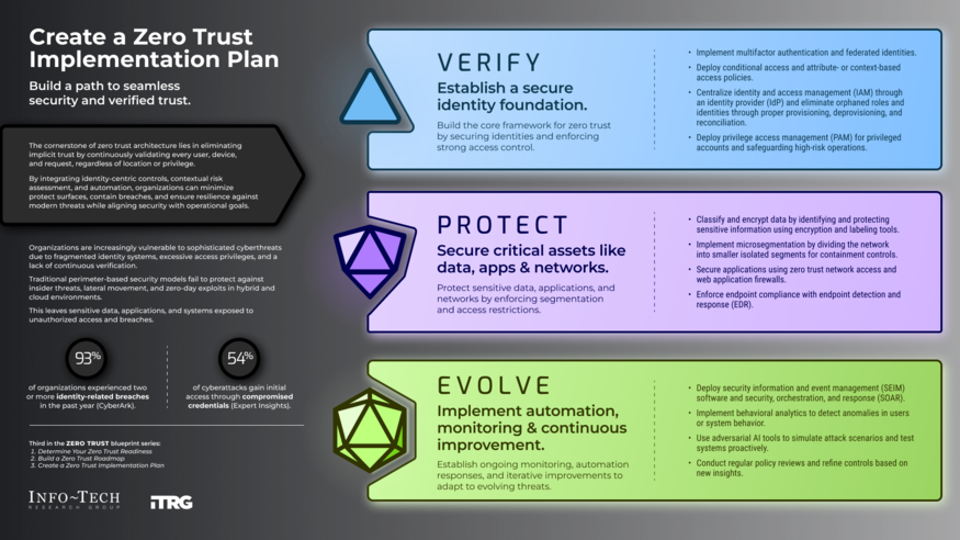 Create a Zero Trust Implementation Plan visualization