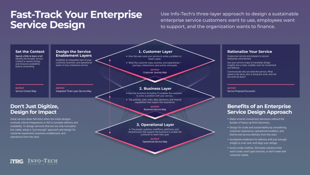 Thought model representing Fast-Track Your Enterprise Service Design