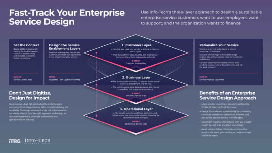 Thumbnail for Fast-Track Your Enterprise Service Design