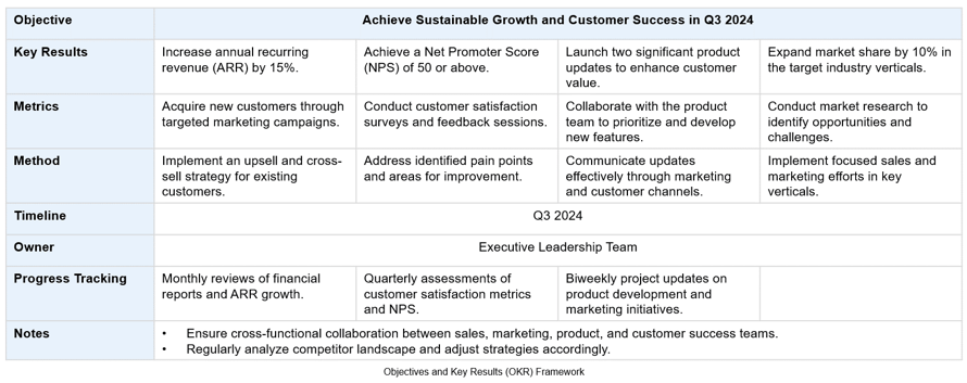 The image contains a screenshot of a table on documenting business goals guiding your GTM strategy.