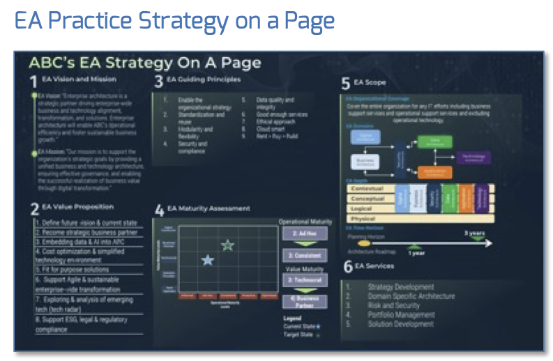 EA Practice Strategy on a Page.