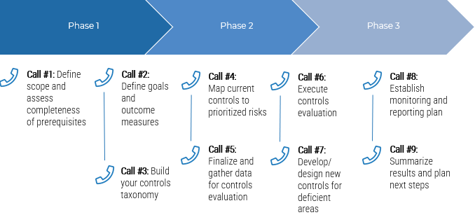 An image of the Guided implementation for this Blueprint.  a series of 9 calls across the three phases.
