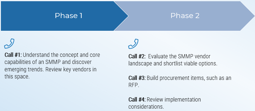 The guided implementation for this Blueprint. A series of 4 calls across 2 phases.