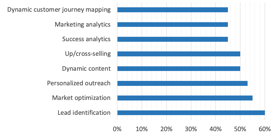 Estimated impact of Gen AI by commercial leaders (% respondents). The areas of impact are: Dynamic customer journey mapping, Marketing analytics, Success analytics, Up/cross-selling, Dynamic content, Personalized outreach, Market optimization, Lead identification.