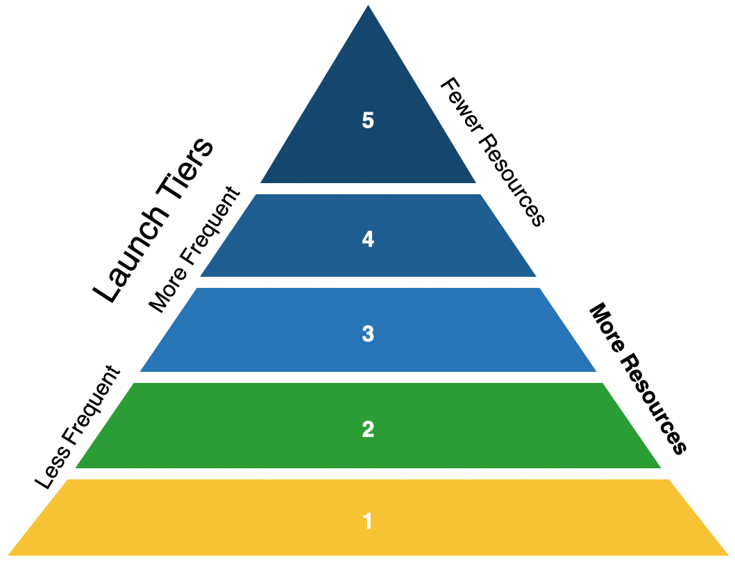 Launch Tiers. Lower tiers are less frequent, but require more resources. Higher tiers are more frequent but require fewer resources.