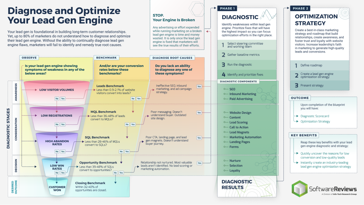 The image contains a screenshot of the thought model that is titled: Diagnose and Optimize your Lead Gen Engine. The image contains the screenshot of the previous image shown on Where Lead Gen Engines Fails, and includes new information. The flowchart connects to a box that says: STOP, Your engine is broken. It then explains phase 1, the diagnostic, and then phase 2 Optimization strategy.