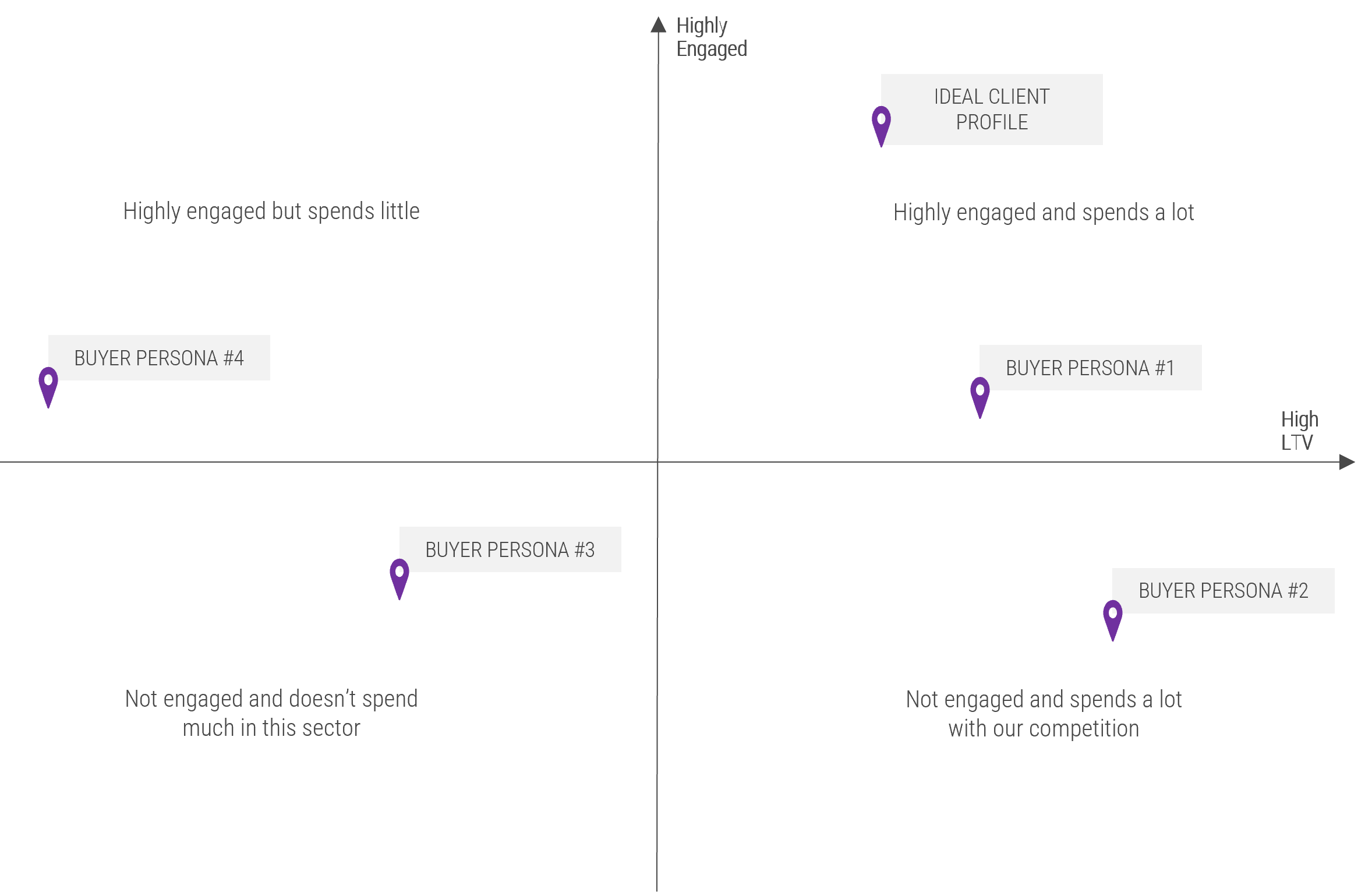 A quadrant analysis for using lead scoring to identify your most valuable and engaged buyer personas.