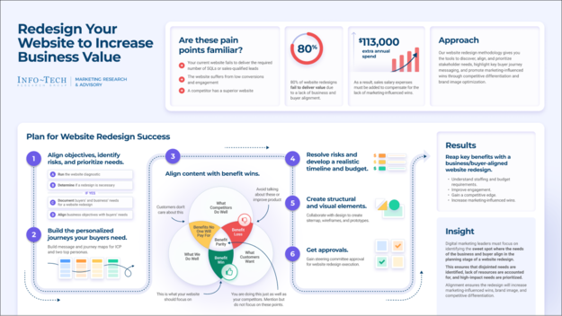 Redesign Your Website to Increase Business Value visualization