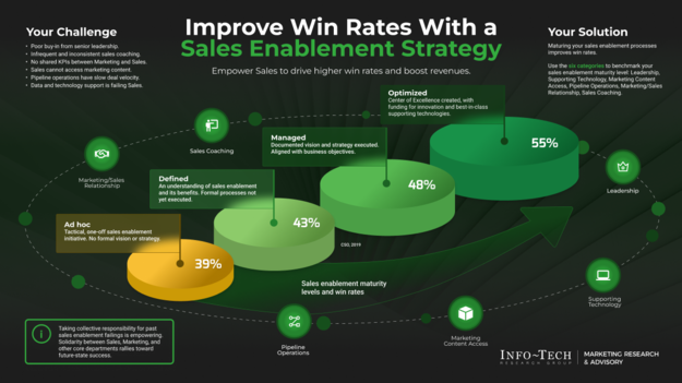 Improve Win Rates With a Sales Enablement Strategy visualization