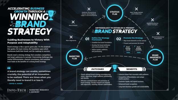Brand Strategy: Establish and Cultivate a Flourishing Brand visualization