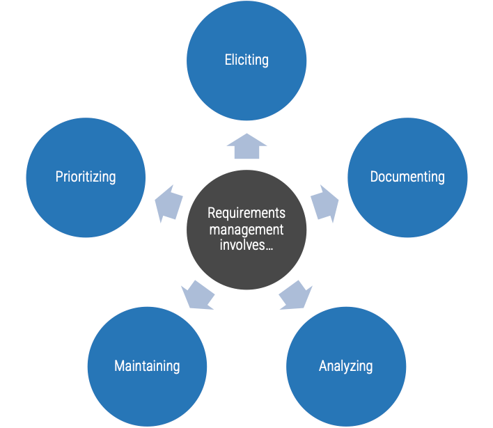 Requirements Management Involves: Eliciting, Documenting, Analyzing, Maintaining, and Prioritizing.
