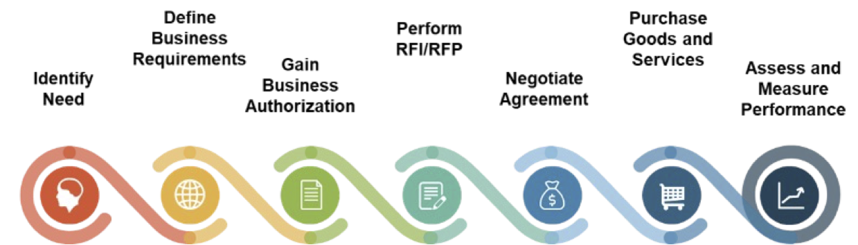 RFP process: identify need, define business requirements, gain business authorization, perform RFI/RFP, negotiate agreement, purchase goods and services, assess and measure performance.