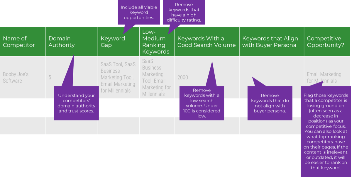 This is a screenshot of the SEO tool SEMRush, which can be used to perform an competitive analysis