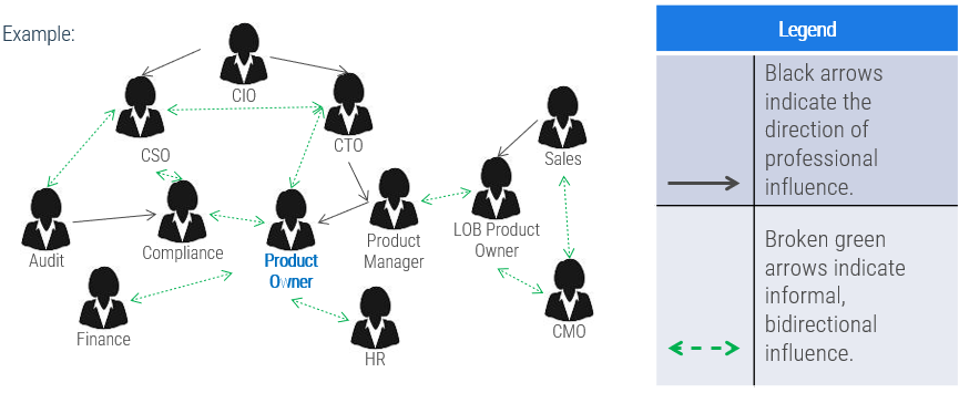 An example of a visual stakeholder map for product decisions and prioritization.